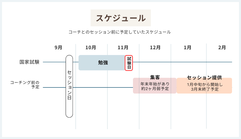 コーチとのセッション前に予定していたスケジュール