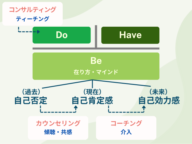 コーチングでBe-Do-Haveを活用するには?
